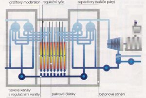 Schéma reaktoru